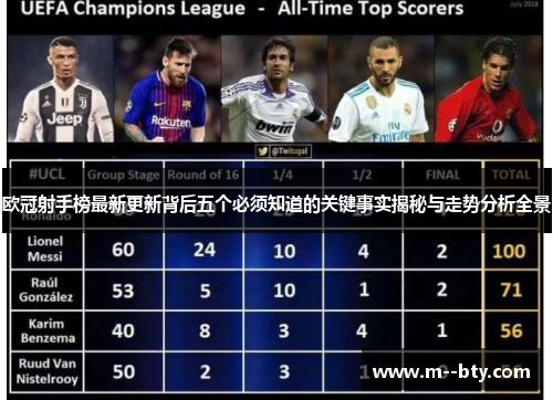 欧冠射手榜最新更新背后五个必须知道的关键事实揭秘与走势分析全景 欧冠射手榜最新更新背后五个必须知道的关键事实揭秘与走势分析全景